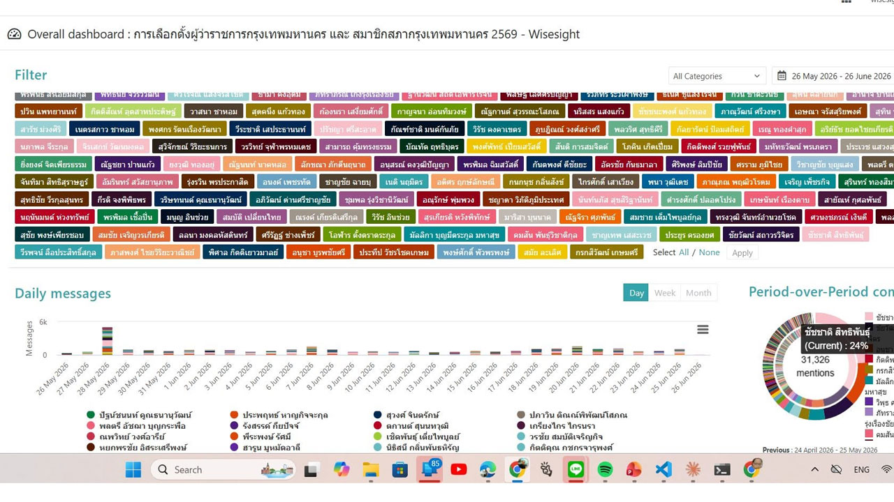 ภาพสรุปการเก็บข้อมูล Social Listening สำหรับการเลือกตั้งผู้ว่าฯ กทม.