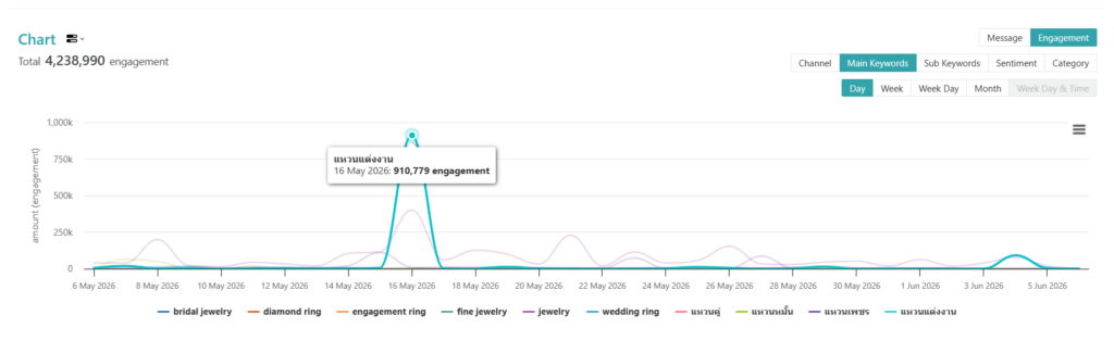 ข้อมูล Social Listening เกี่ยวกับโอกาสในการซื้อเครื่องประดับเพชร